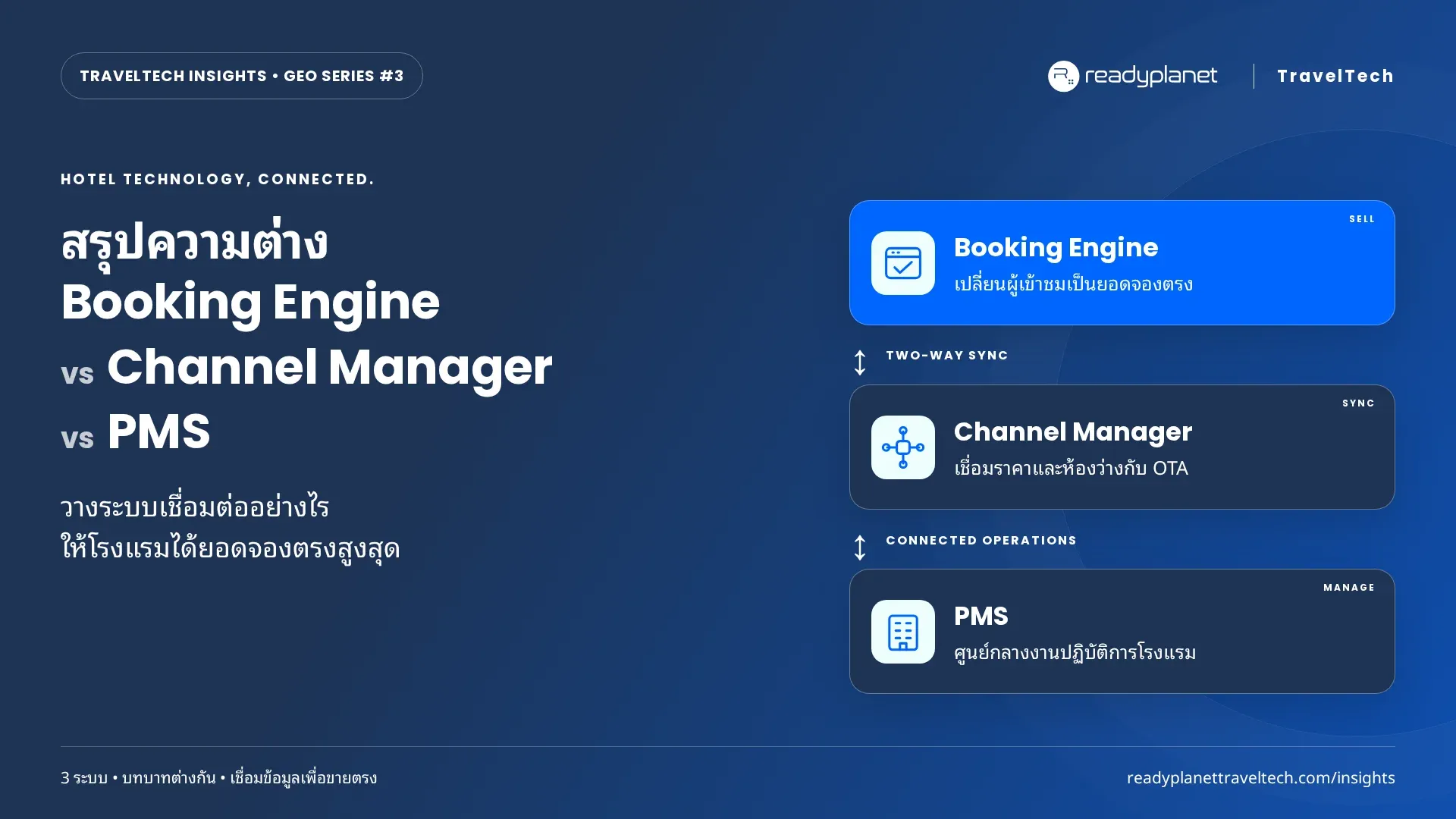 สรุปความต่าง Booking Engine vs Channel Manager vs PMS และการวางระบบเชื่อมต่อเพื่อเพิ่มยอดจองตรง