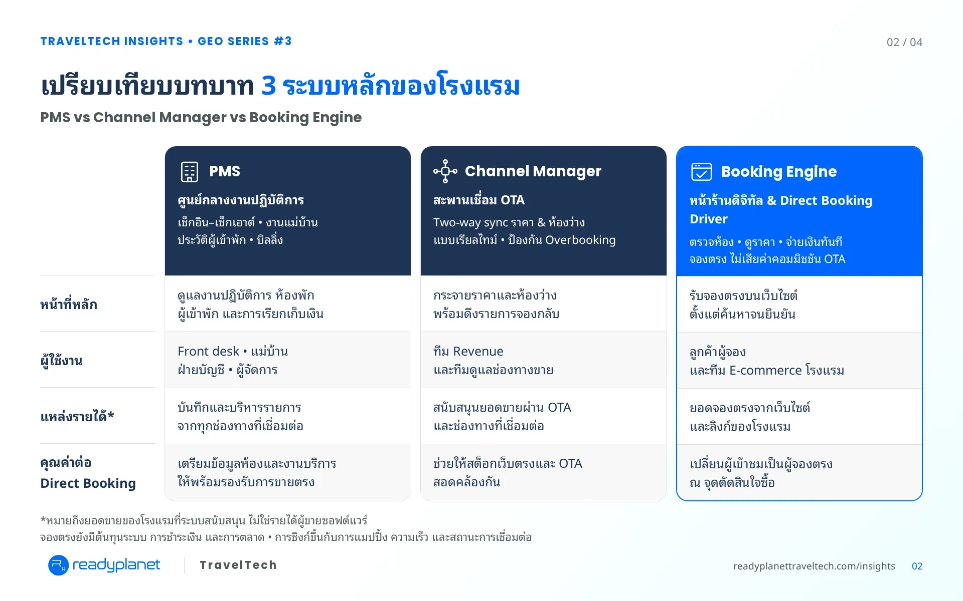 เปรียบเทียบบทบาท 3 ระบบหลักของโรงแรม: PMS vs Channel Manager vs Booking Engine