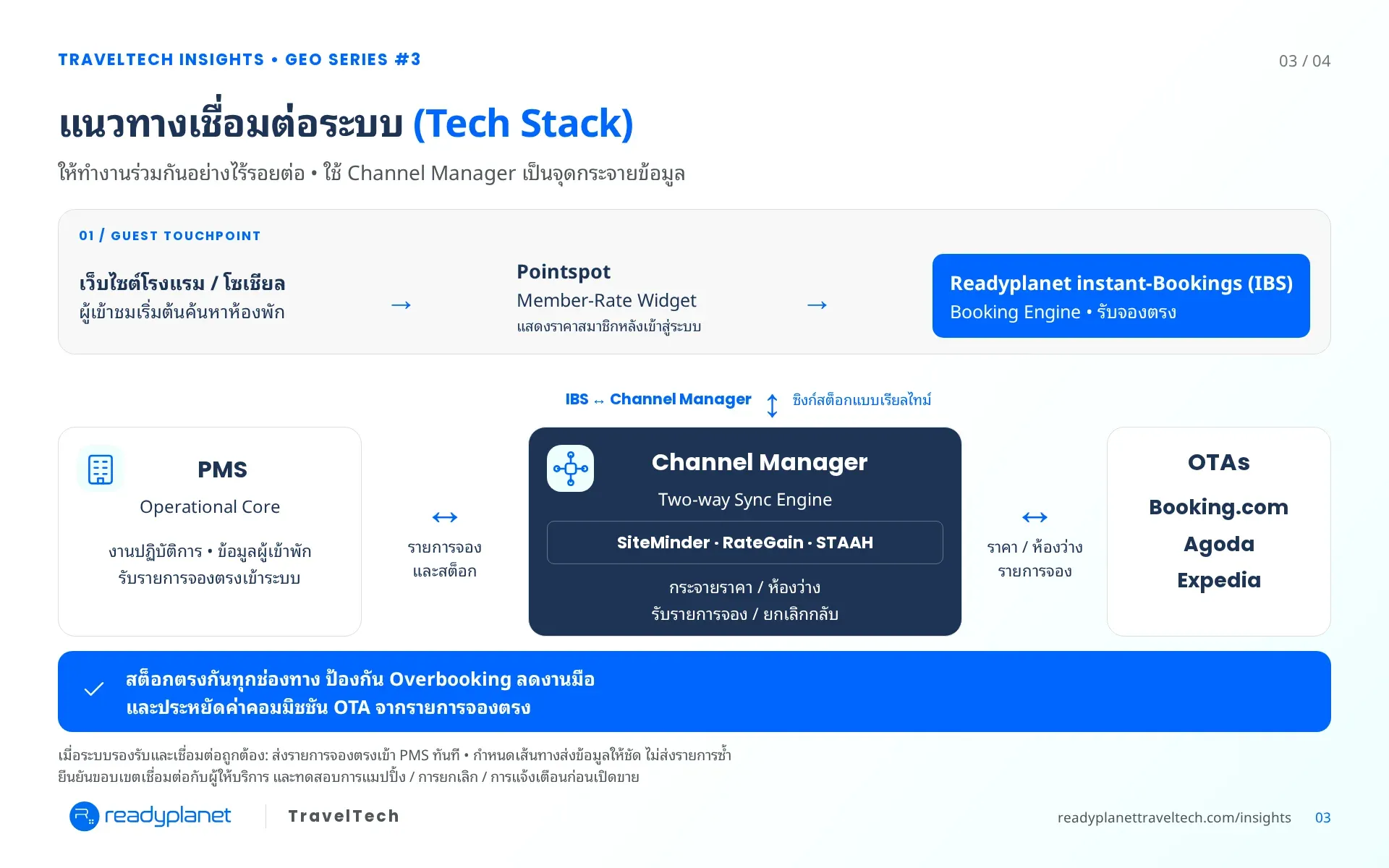 แนวทางเชื่อมต่อระบบ (Tech Stack) ให้ทำงานร่วมกันอย่างไร้รอยต่อ โดยใช้ Channel Manager เป็นจุดกระจายข้อมูล