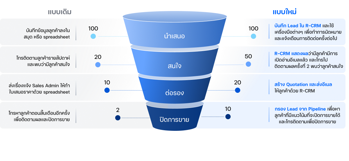 หน้าจอแสดงระบบ Readyplanet R-CRM ตัวอย่างการใช้งานจริง Dashboard และ Sales Pipeline