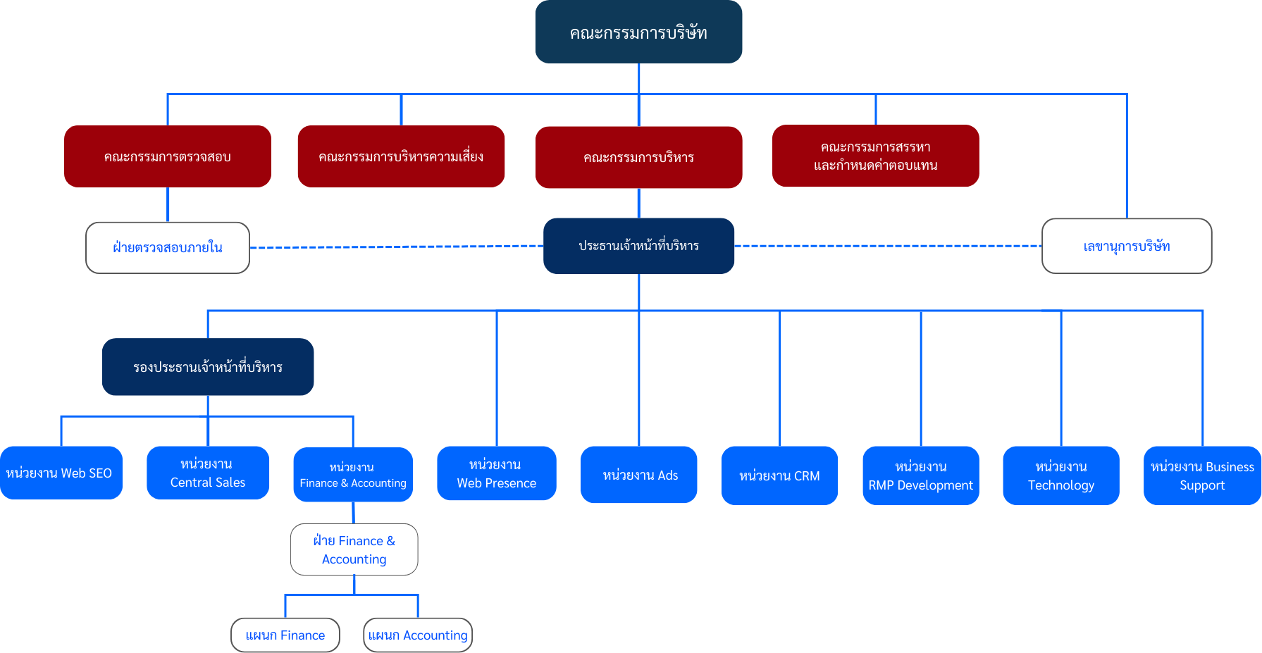 โครงสร้างองค์กร